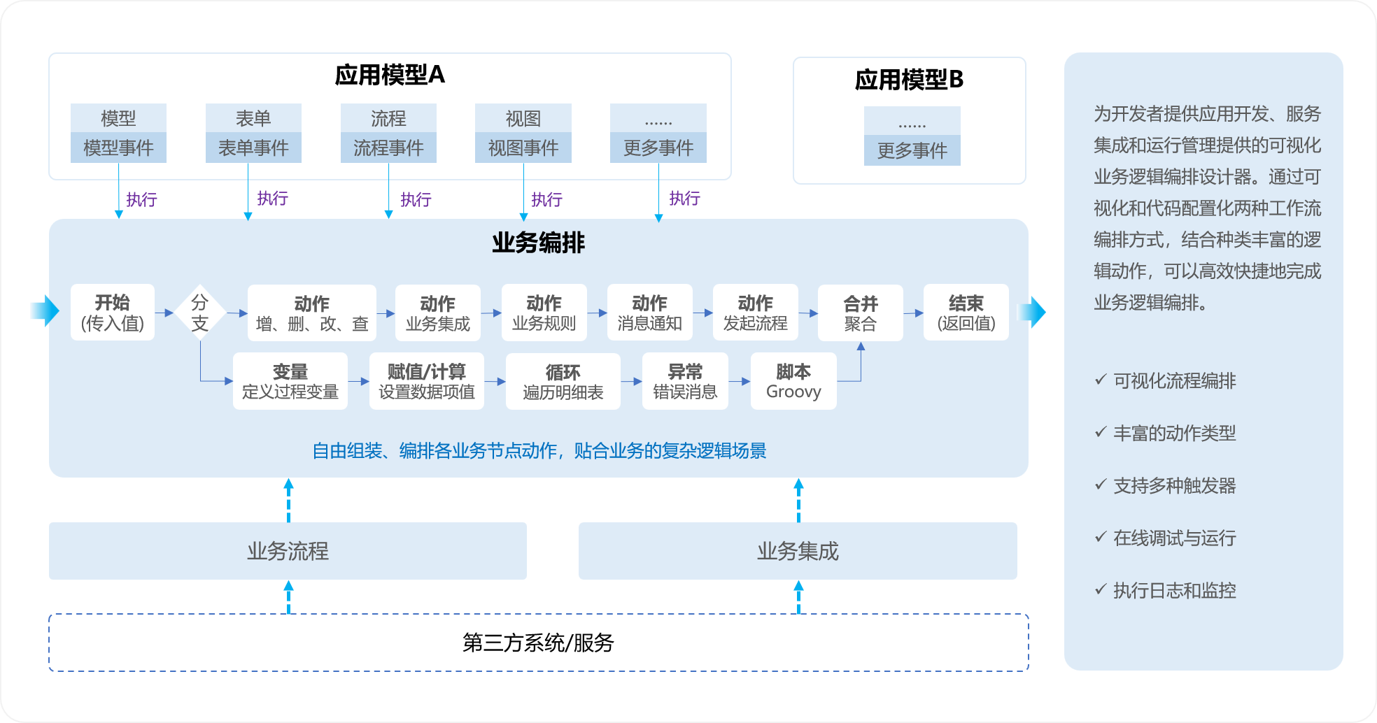 业务编排