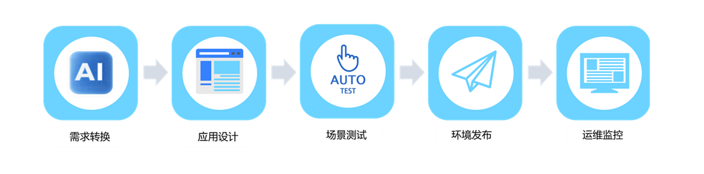 应用全链路开发流程