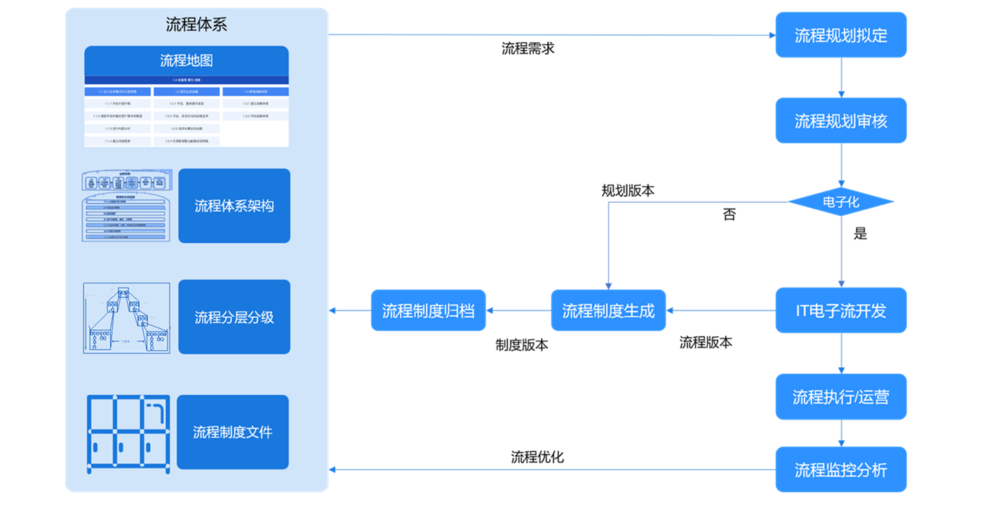 业务流程图