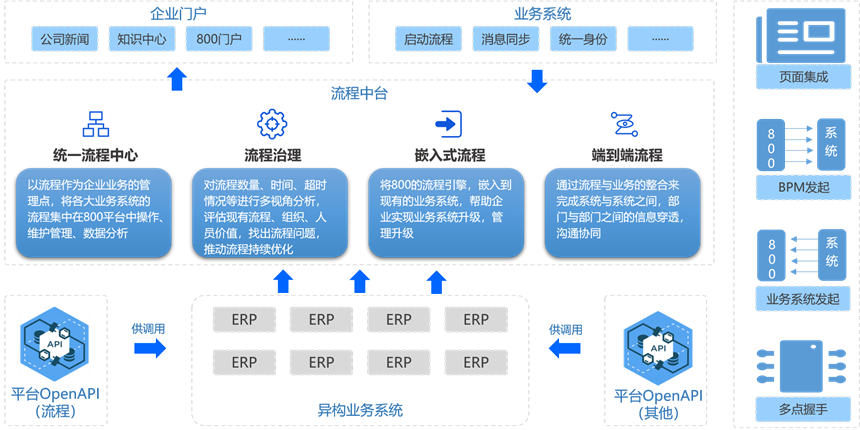 流程集成
