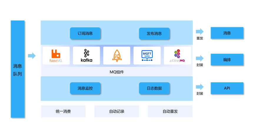 消息集成