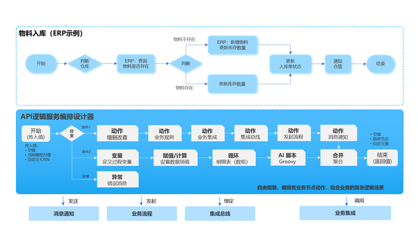 业务编排