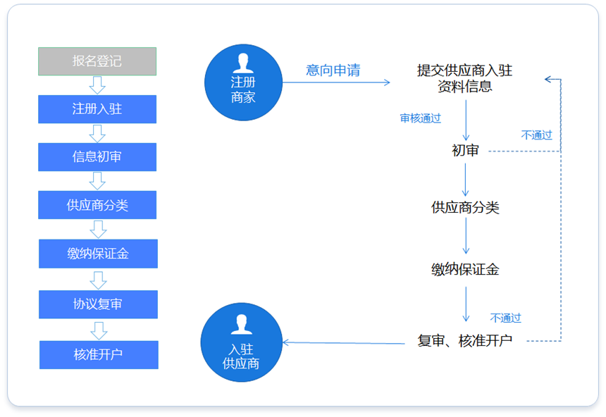 供应商(园企)管理