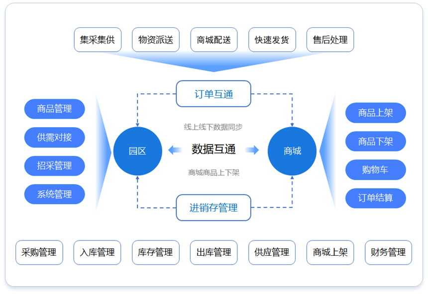集采供应链